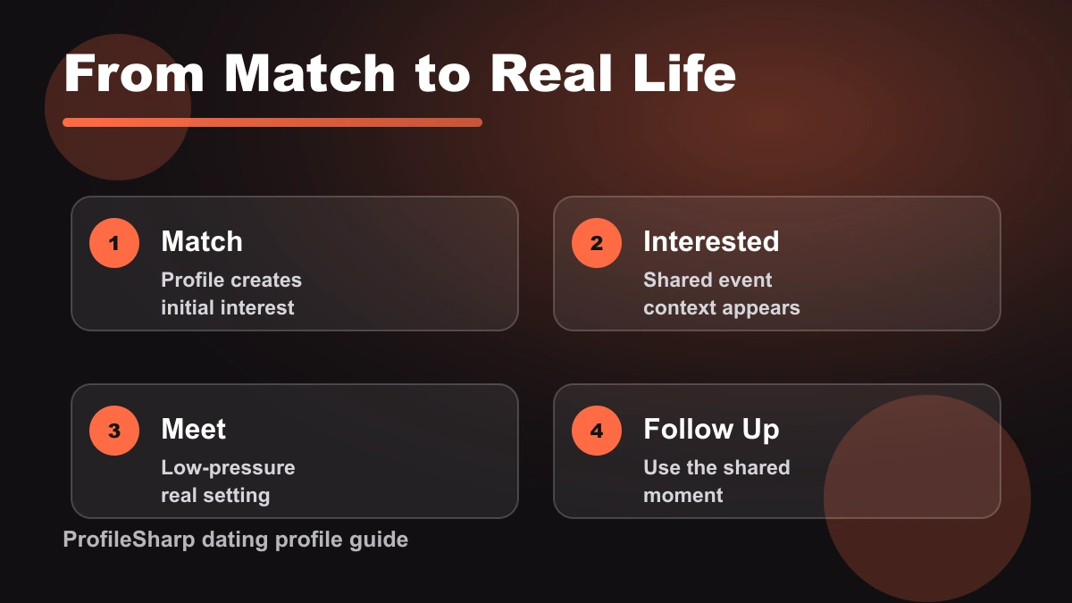 Tinder Events path from match to real life: match, interested, meet, and follow up